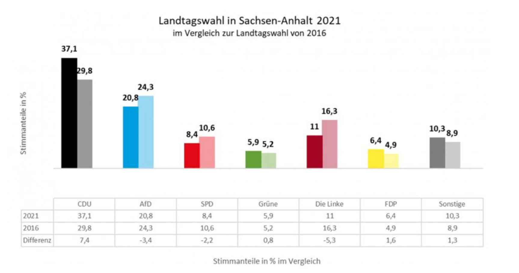 Balkendiagramm: Stimmenanteile der Parteien bei der Landtagswahl in Sachsen-Anhalt 2021 im Vergleich zu 2016